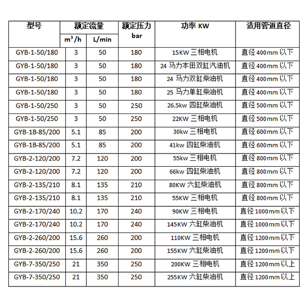 物业管道疏通机参数选型